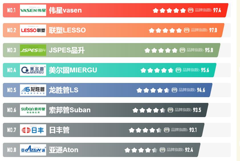 十大家裝水管都是哪些牌子?怎么選擇性價比高的品牌? 十大家裝水管都是哪些牌子?怎么選擇性價比高的品牌?